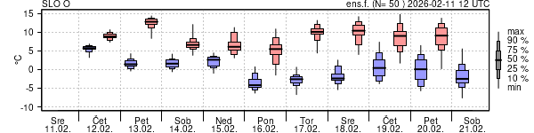 Epsgram temperature