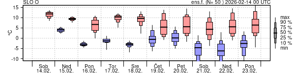Epsgram temperature