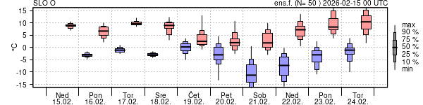 Epsgram temperature