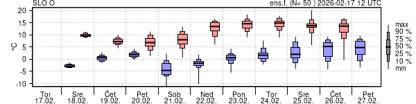 Epsgram temperature
