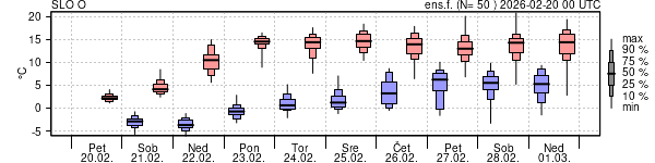 Epsgram temperature