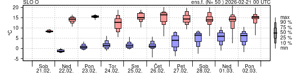 Epsgram temperature