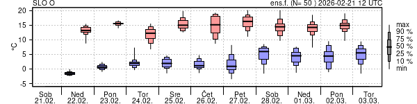 Epsgram temperature
