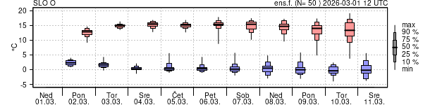 Epsgram temperature