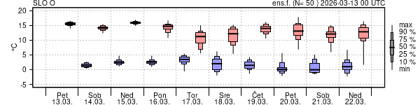 Epsgram temperature