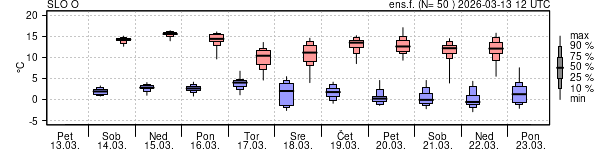 Epsgram temperature