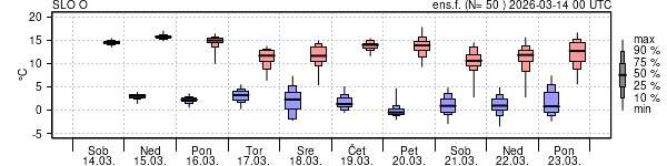 Epsgram temperature