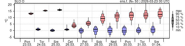 Epsgram temperature