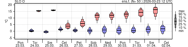Epsgram temperature