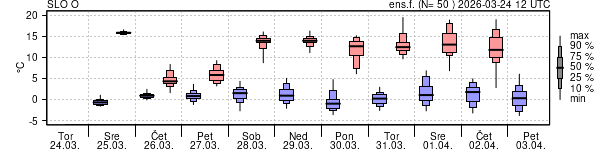 Epsgram temperature