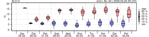 Epsgram temperature