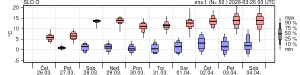 Epsgram temperature