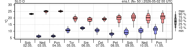 Epsgram temperature