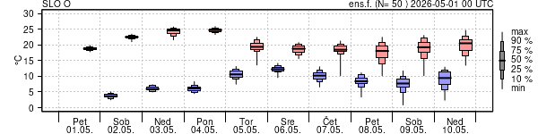 Epsgram temperature