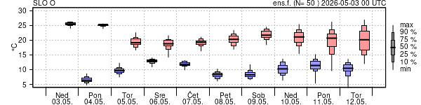 Epsgram temperature