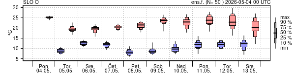 Epsgram temperature