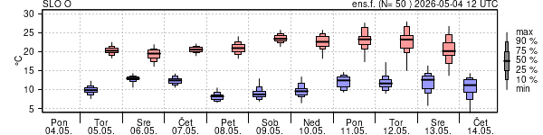 Epsgram temperature