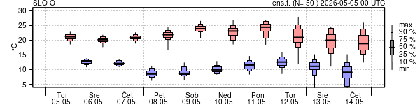 Epsgram temperature