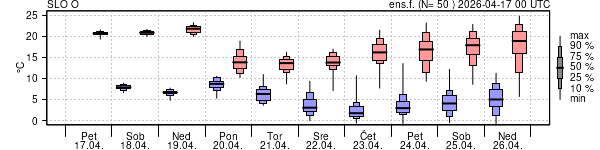 Epsgram temperature