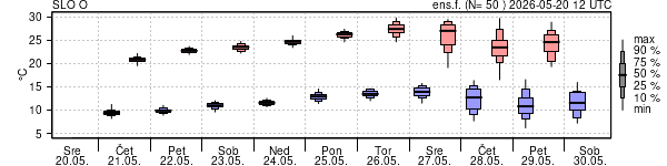 Epsgram temperature