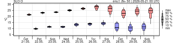 Epsgram temperature