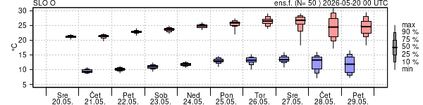 Epsgram temperature