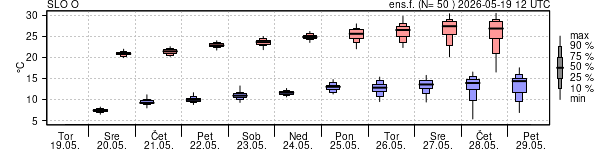 Epsgram temperature