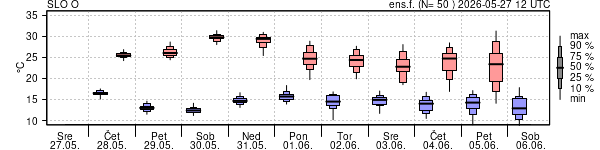 Epsgram temperature