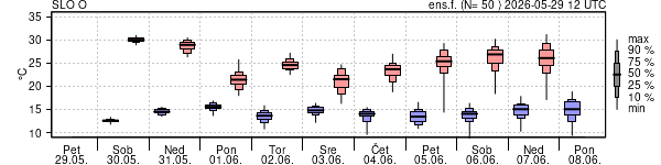 Epsgram temperature