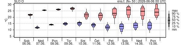 Epsgram temperature