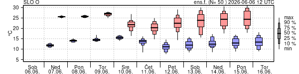 Epsgram temperature
