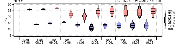 Epsgram temperature