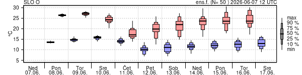 Epsgram temperature