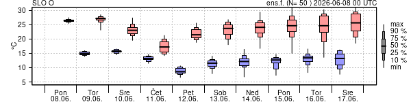 Epsgram temperature