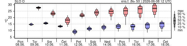 Epsgram temperature