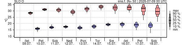 Epsgram temperature