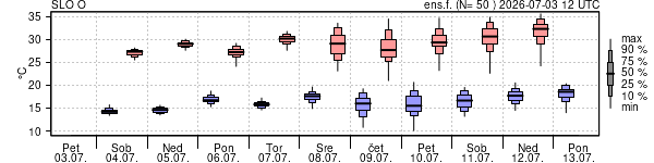 Epsgram temperature