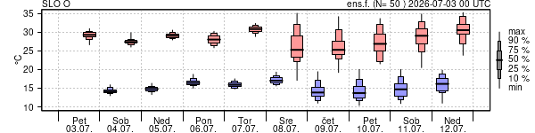 Epsgram temperature