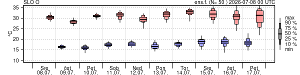 Epsgram temperature