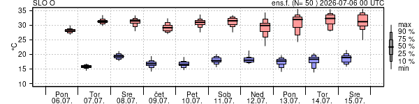 Epsgram temperature