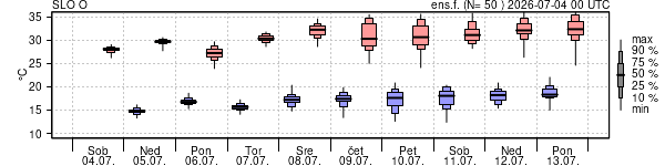 Epsgram temperature