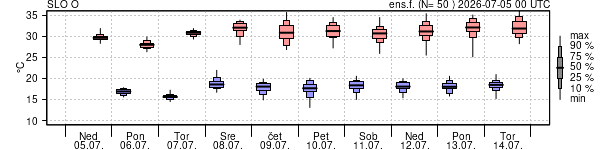 Epsgram temperature