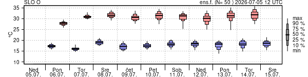 Epsgram temperature