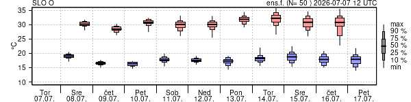 Epsgram temperature