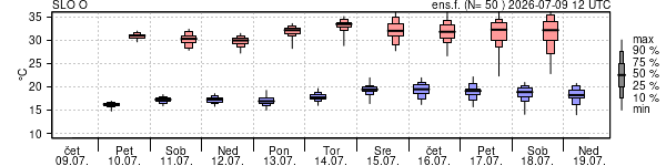 Epsgram temperature