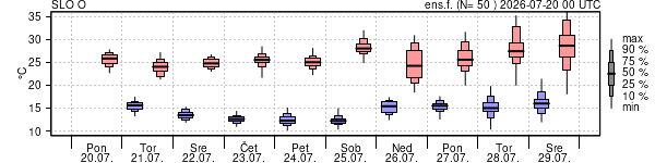 Epsgram temperature