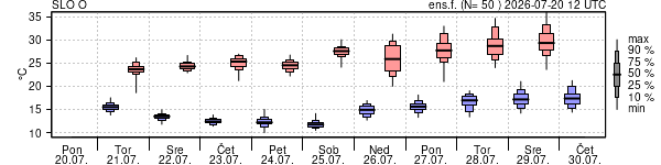Epsgram temperature