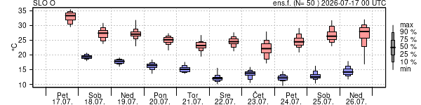 Epsgram temperature