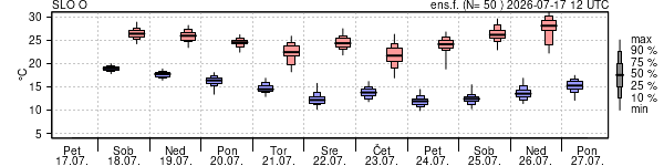 Epsgram temperature
