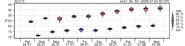 Epsgram temperature